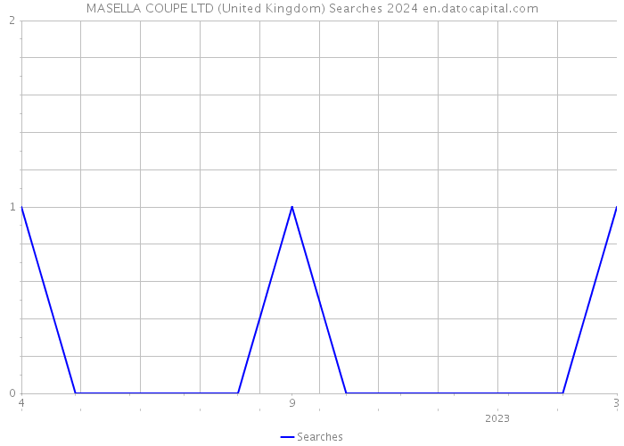 MASELLA COUPE LTD (United Kingdom) Searches 2024 