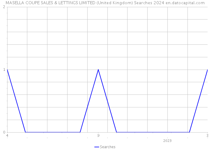 MASELLA COUPE SALES & LETTINGS LIMITED (United Kingdom) Searches 2024 