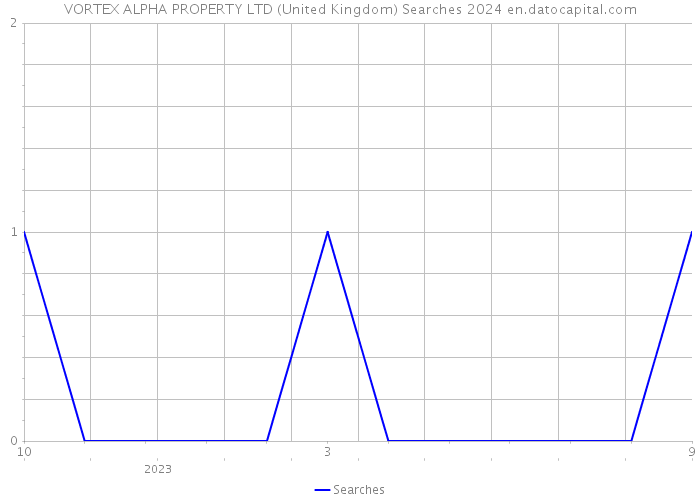 VORTEX ALPHA PROPERTY LTD (United Kingdom) Searches 2024 