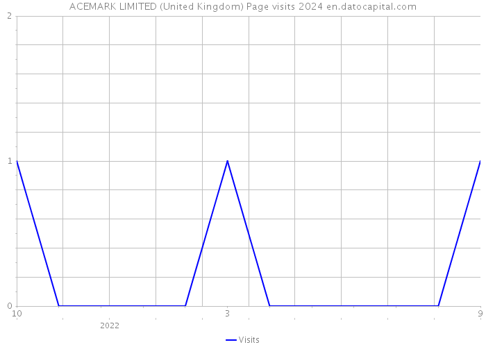 ACEMARK LIMITED (United Kingdom) Page visits 2024 