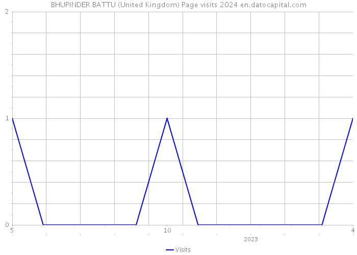 BHUPINDER BATTU (United Kingdom) Page visits 2024 