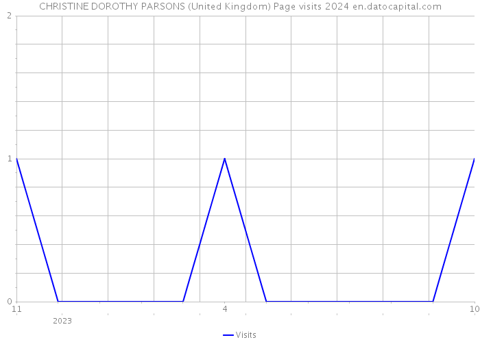 CHRISTINE DOROTHY PARSONS (United Kingdom) Page visits 2024 