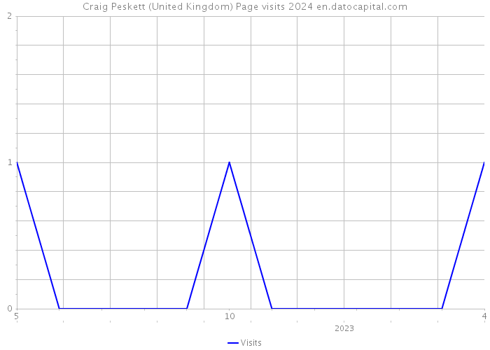 Craig Peskett (United Kingdom) Page visits 2024 
