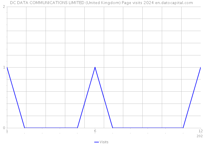 DC DATA COMMUNICATIONS LIMITED (United Kingdom) Page visits 2024 