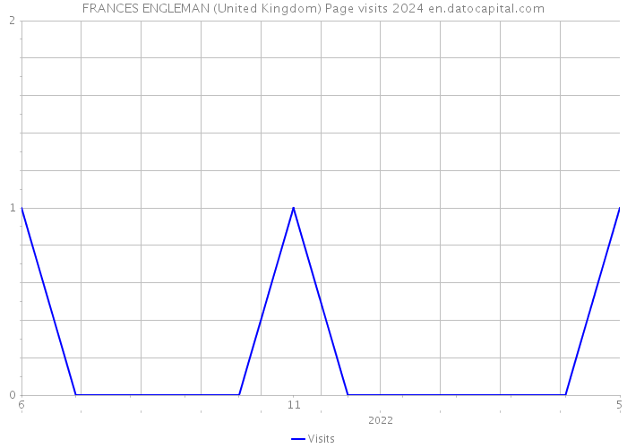 FRANCES ENGLEMAN (United Kingdom) Page visits 2024 
