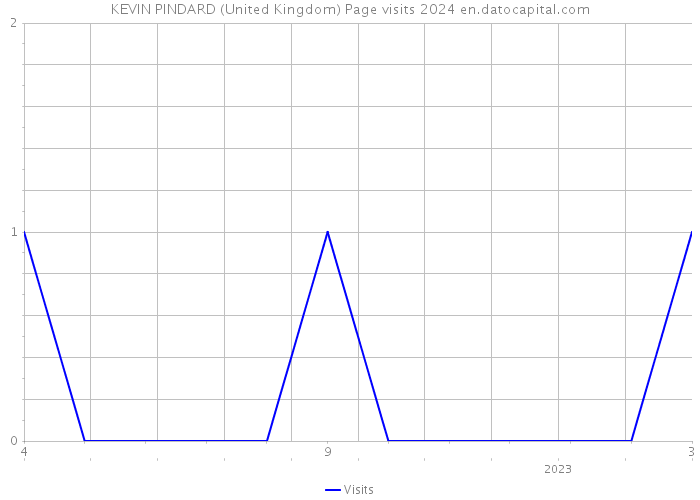 KEVIN PINDARD (United Kingdom) Page visits 2024 