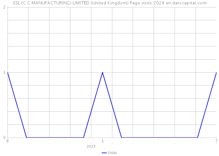 SSL (C C MANUFACTURING) LIMITED (United Kingdom) Page visits 2024 