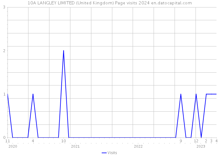 10A LANGLEY LIMITED (United Kingdom) Page visits 2024 