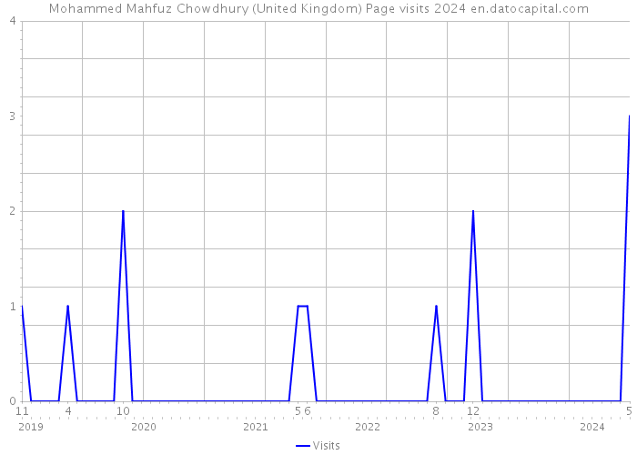 Mohammed Mahfuz Chowdhury (United Kingdom) Page visits 2024 
