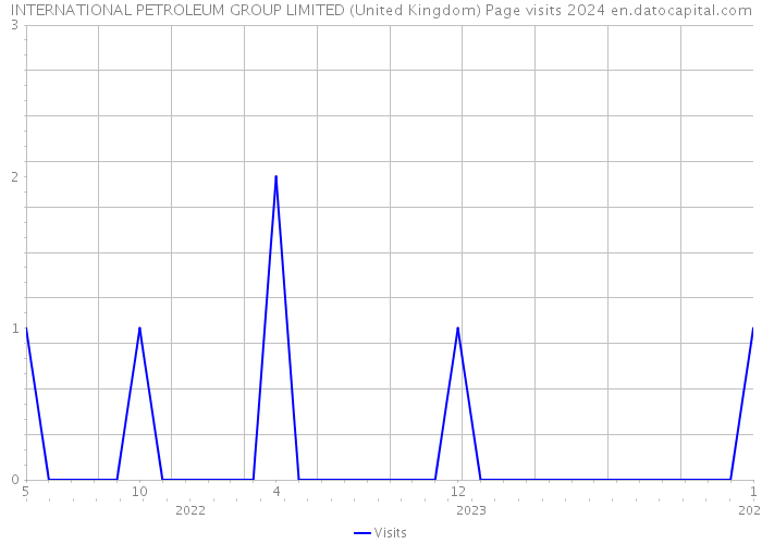 INTERNATIONAL PETROLEUM GROUP LIMITED (United Kingdom) Page visits 2024 
