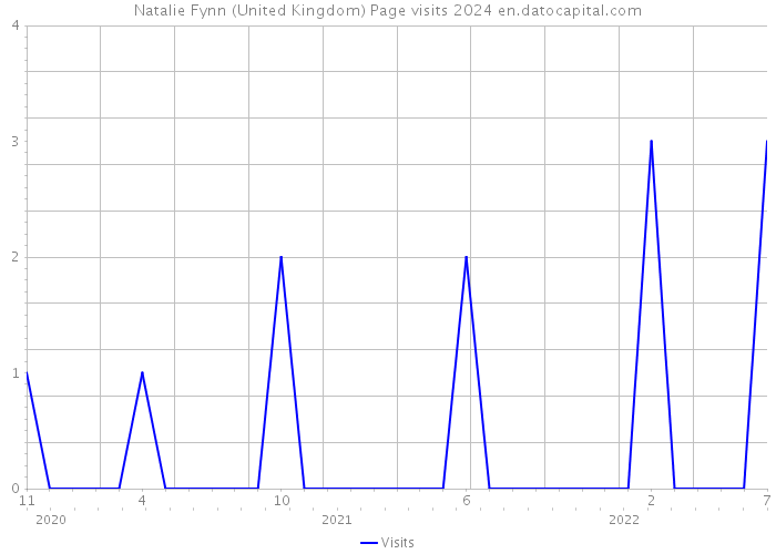 Natalie Fynn (United Kingdom) Page visits 2024 