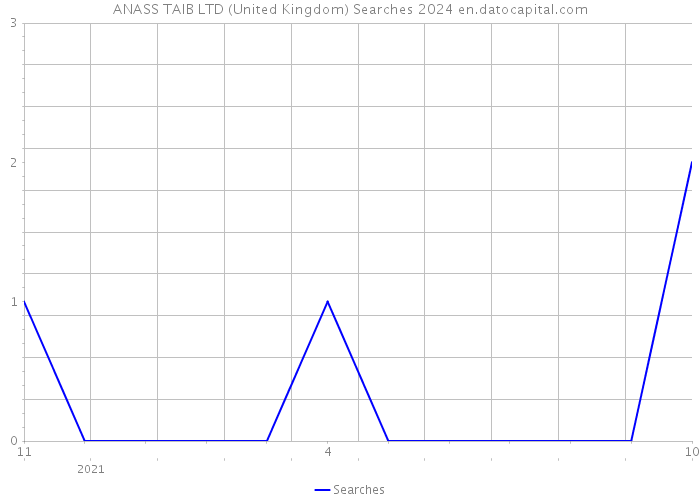 ANASS TAIB LTD (United Kingdom) Searches 2024 