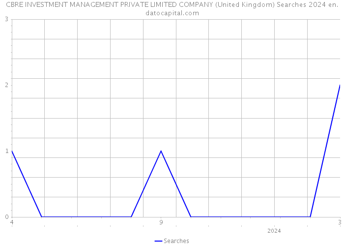 CBRE INVESTMENT MANAGEMENT PRIVATE LIMITED COMPANY (United Kingdom) Searches 2024 