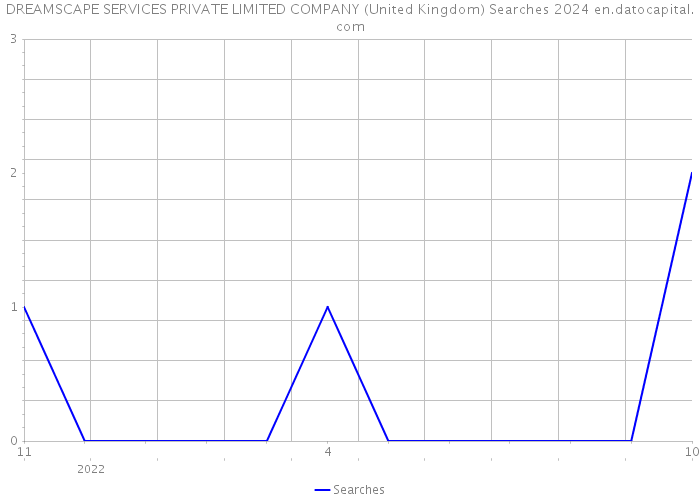 DREAMSCAPE SERVICES PRIVATE LIMITED COMPANY (United Kingdom) Searches 2024 