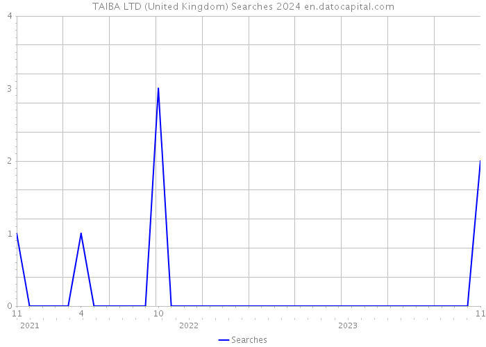 TAIBA LTD (United Kingdom) Searches 2024 