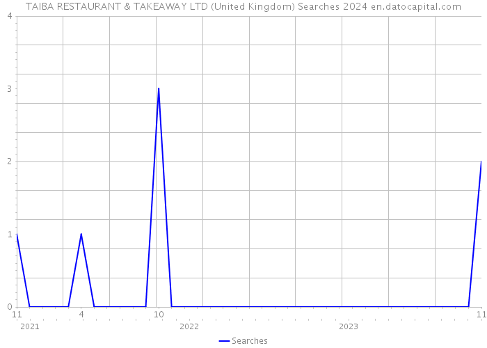TAIBA RESTAURANT & TAKEAWAY LTD (United Kingdom) Searches 2024 