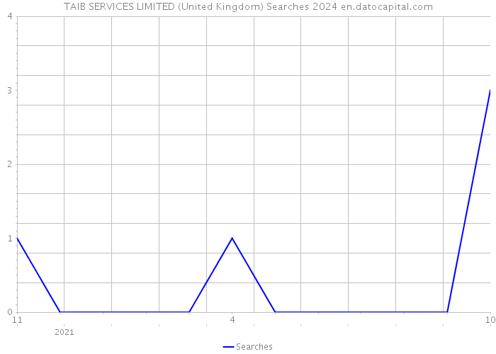 TAIB SERVICES LIMITED (United Kingdom) Searches 2024 