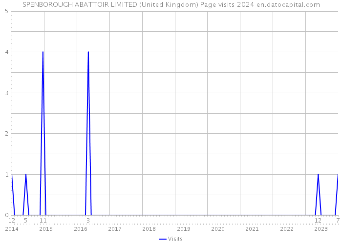 SPENBOROUGH ABATTOIR LIMITED (United Kingdom) Page visits 2024 