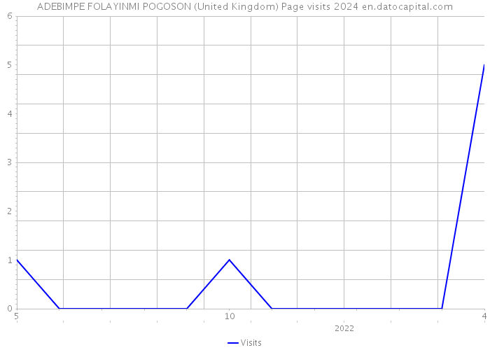 ADEBIMPE FOLAYINMI POGOSON (United Kingdom) Page visits 2024 