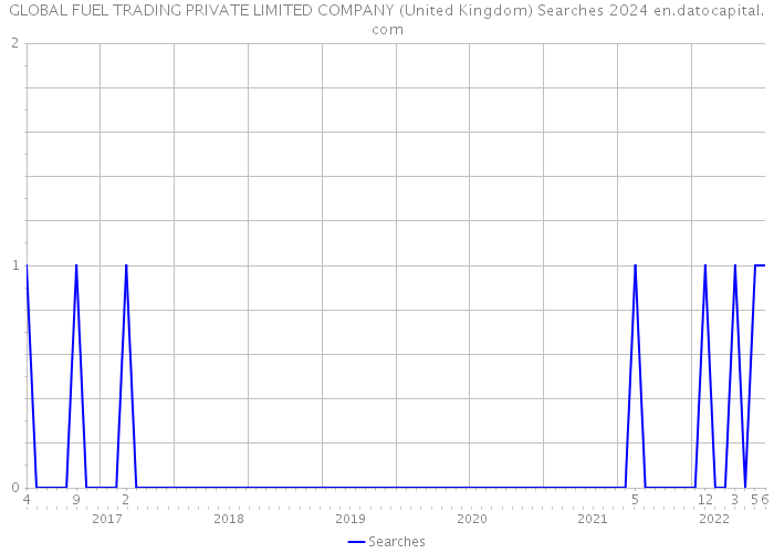GLOBAL FUEL TRADING PRIVATE LIMITED COMPANY (United Kingdom) Searches 2024 