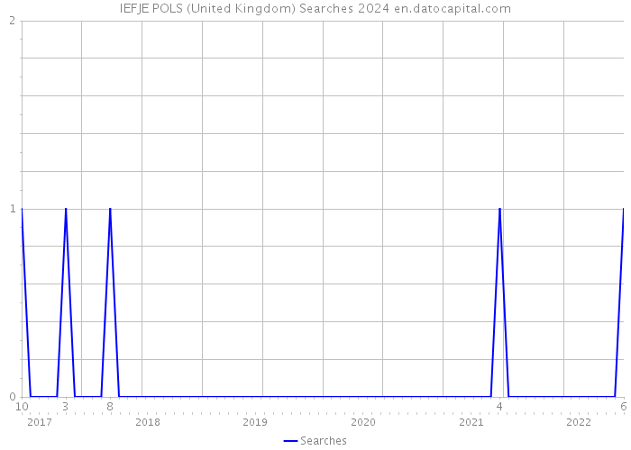 IEFJE POLS (United Kingdom) Searches 2024 