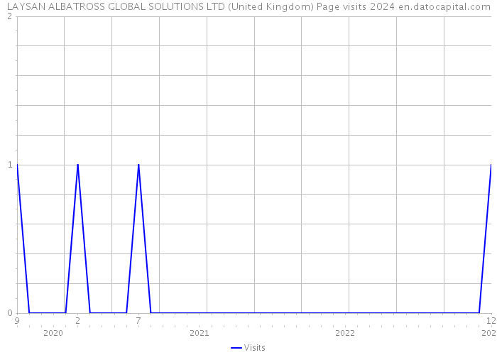 LAYSAN ALBATROSS GLOBAL SOLUTIONS LTD (United Kingdom) Page visits 2024 