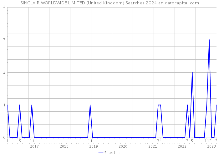 SINCLAIR WORLDWIDE LIMITED (United Kingdom) Searches 2024 