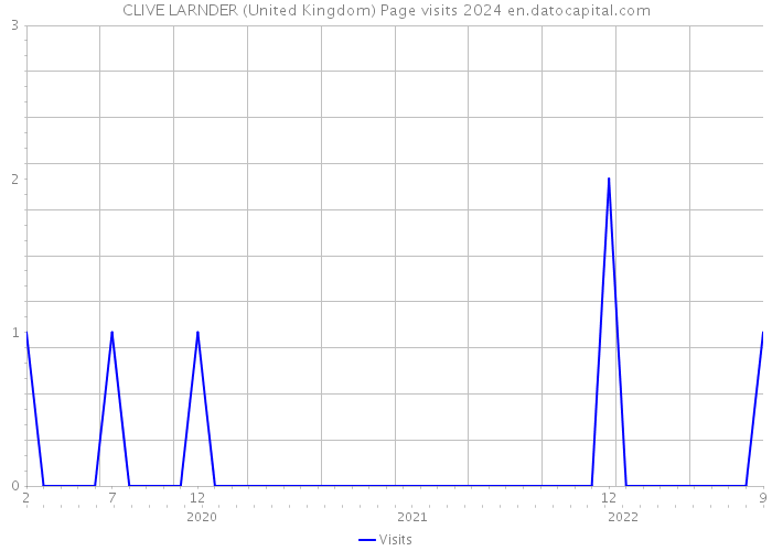 CLIVE LARNDER (United Kingdom) Page visits 2024 