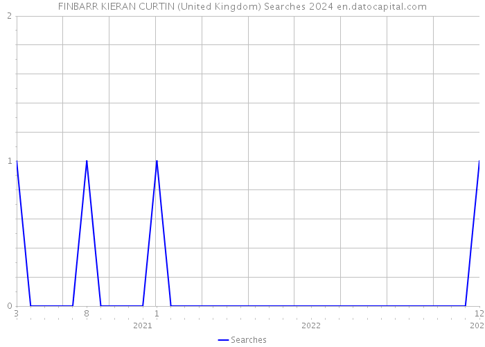 FINBARR KIERAN CURTIN (United Kingdom) Searches 2024 