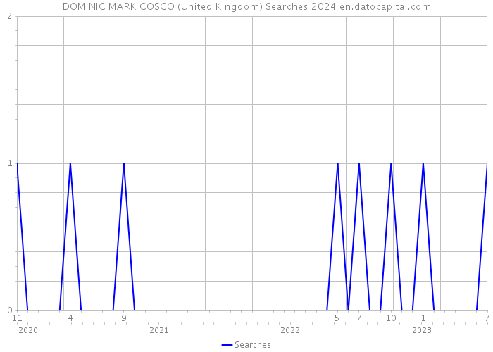 DOMINIC MARK COSCO (United Kingdom) Searches 2024 