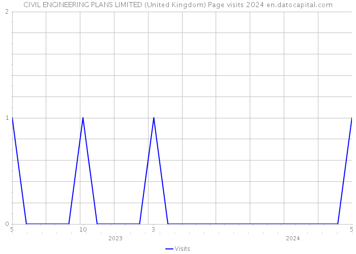 CIVIL ENGINEERING PLANS LIMITED (United Kingdom) Page visits 2024 