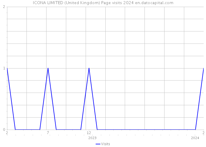 ICONA LIMITED (United Kingdom) Page visits 2024 