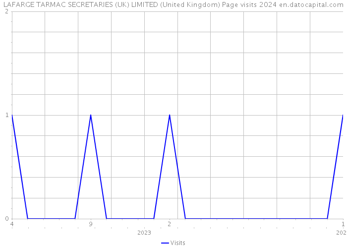 LAFARGE TARMAC SECRETARIES (UK) LIMITED (United Kingdom) Page visits 2024 