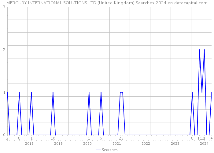 MERCURY INTERNATIONAL SOLUTIONS LTD (United Kingdom) Searches 2024 