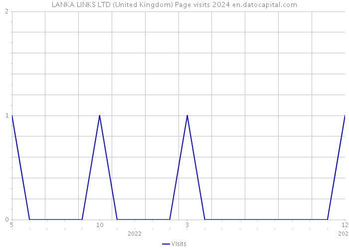 LANKA LINKS LTD (United Kingdom) Page visits 2024 