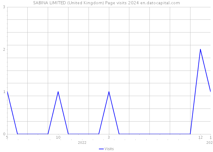 SABINA LIMITED (United Kingdom) Page visits 2024 