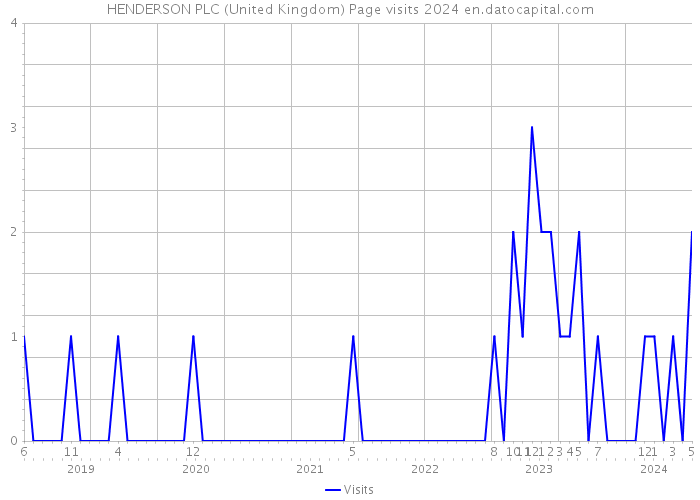 HENDERSON PLC (United Kingdom) Page visits 2024 