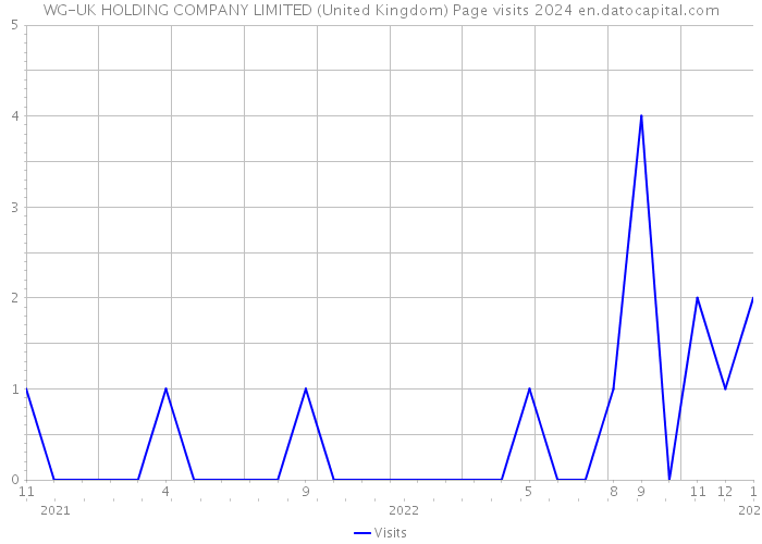 WG-UK HOLDING COMPANY LIMITED (United Kingdom) Page visits 2024 