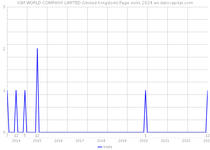 IGM WORLD COMPANY LIMITED (United Kingdom) Page visits 2024 