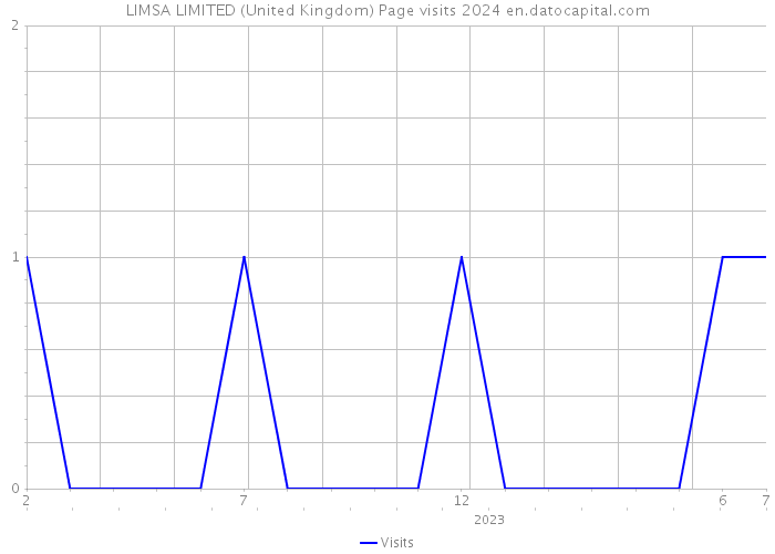 LIMSA LIMITED (United Kingdom) Page visits 2024 
