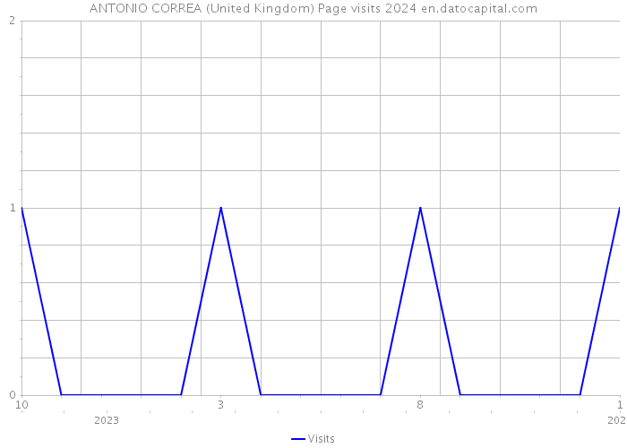 ANTONIO CORREA (United Kingdom) Page visits 2024 