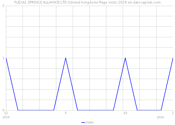 FLEXAL SPRINGS ALLIANCE LTD (United Kingdom) Page visits 2024 