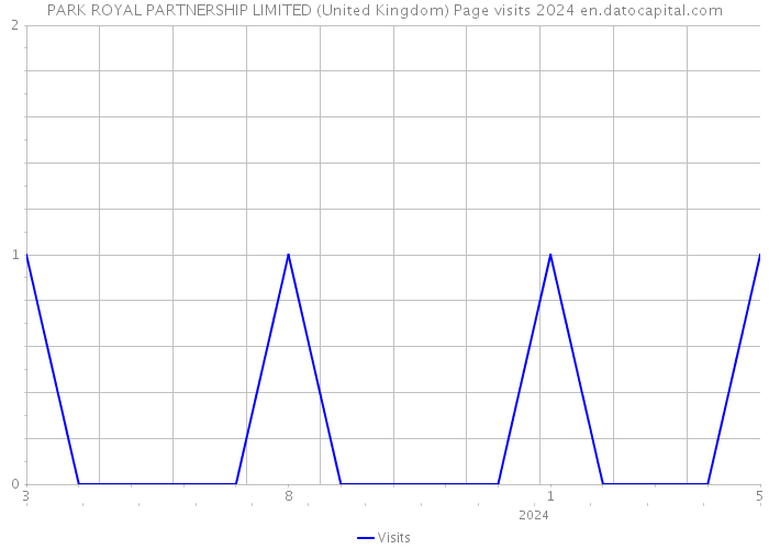 PARK ROYAL PARTNERSHIP LIMITED (United Kingdom) Page visits 2024 