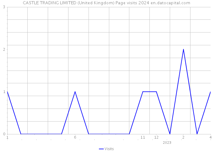 CASTLE TRADING LIMITED (United Kingdom) Page visits 2024 