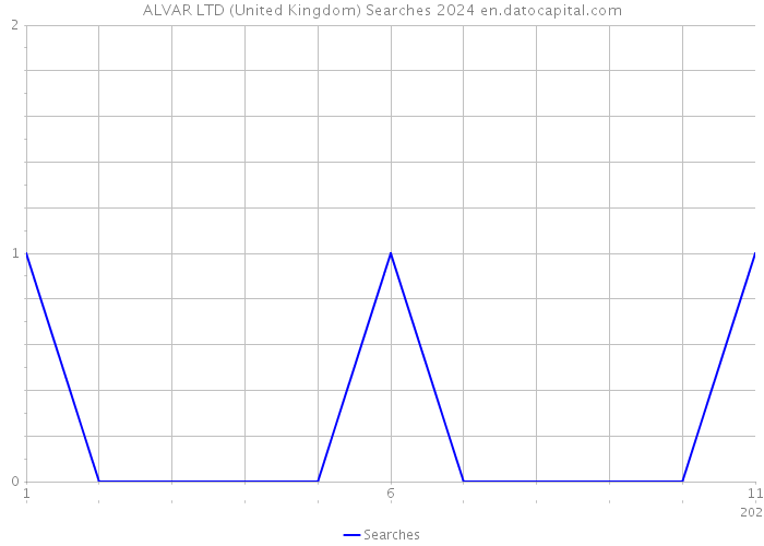 ALVAR LTD (United Kingdom) Searches 2024 