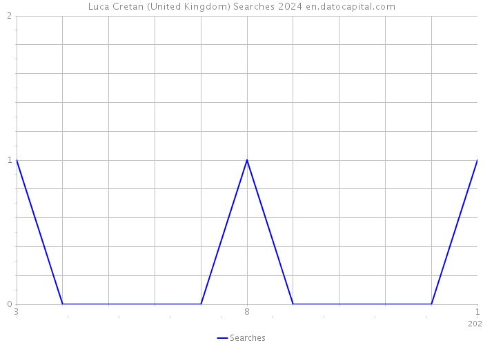 Luca Cretan (United Kingdom) Searches 2024 