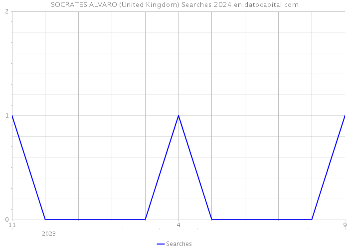 SOCRATES ALVARO (United Kingdom) Searches 2024 