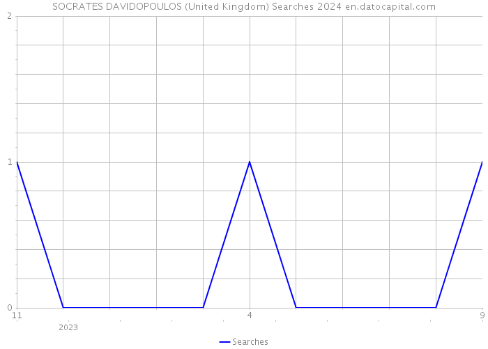 SOCRATES DAVIDOPOULOS (United Kingdom) Searches 2024 