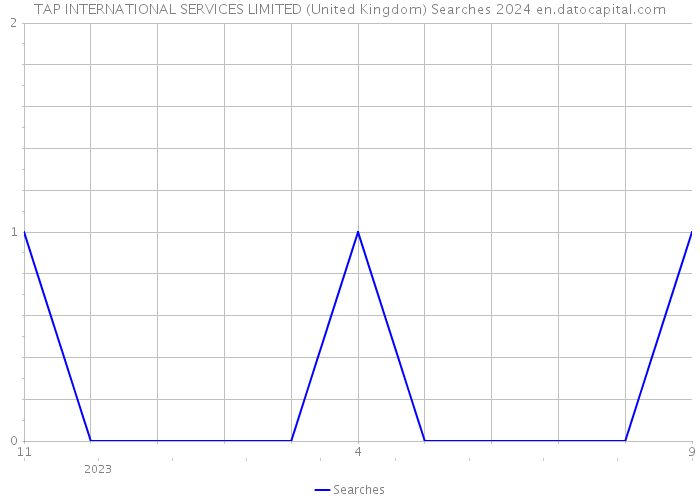 TAP INTERNATIONAL SERVICES LIMITED (United Kingdom) Searches 2024 