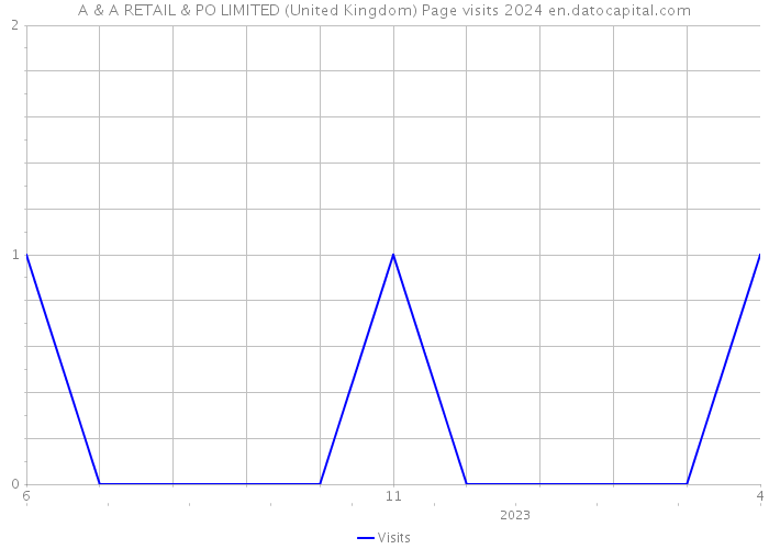 A & A RETAIL & PO LIMITED (United Kingdom) Page visits 2024 